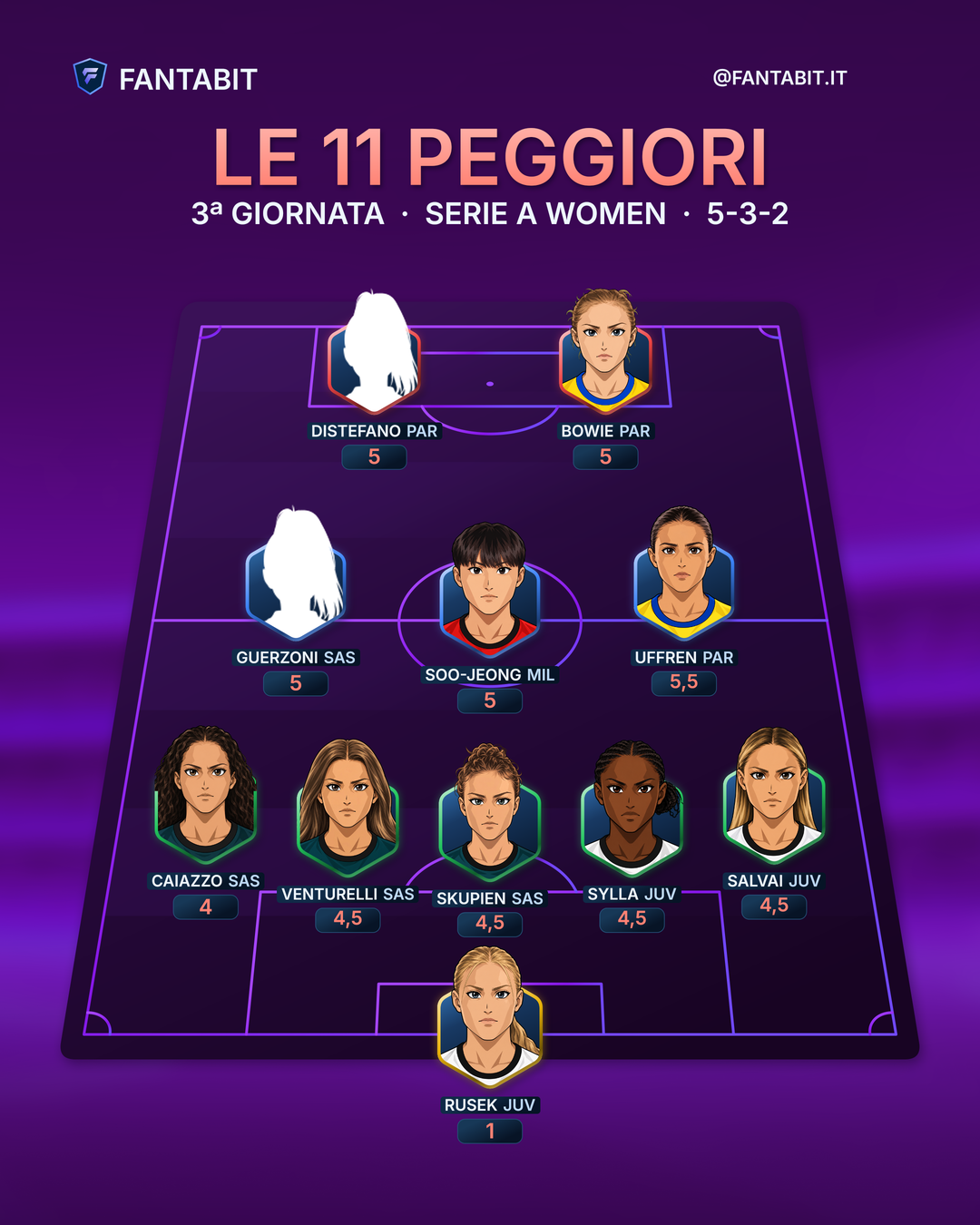 Flop 11 di Serie A Women, 3ª giornata, modulo 5-3-2