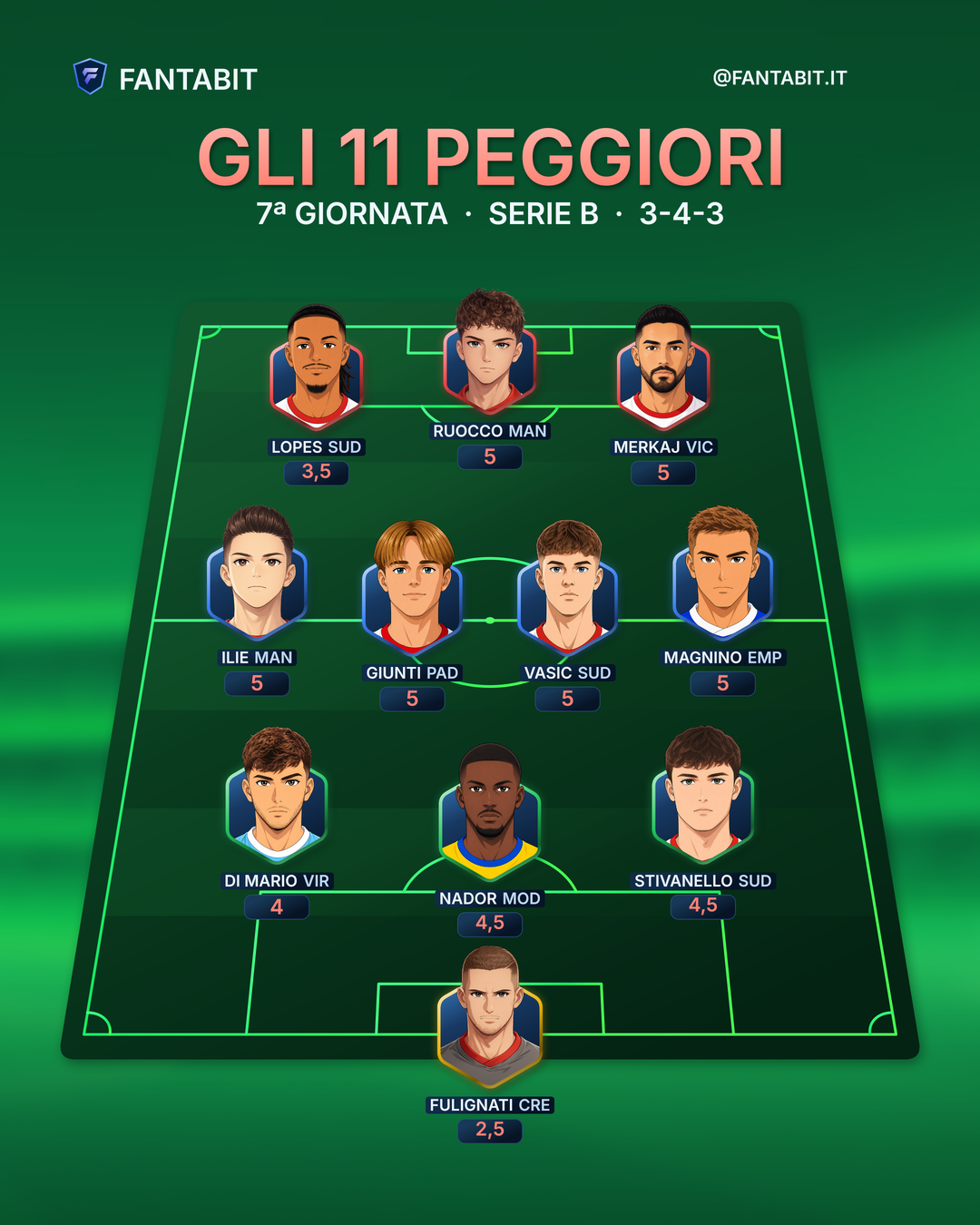 Flop 11 di Serie B, 7ª giornata, modulo 3-4-3