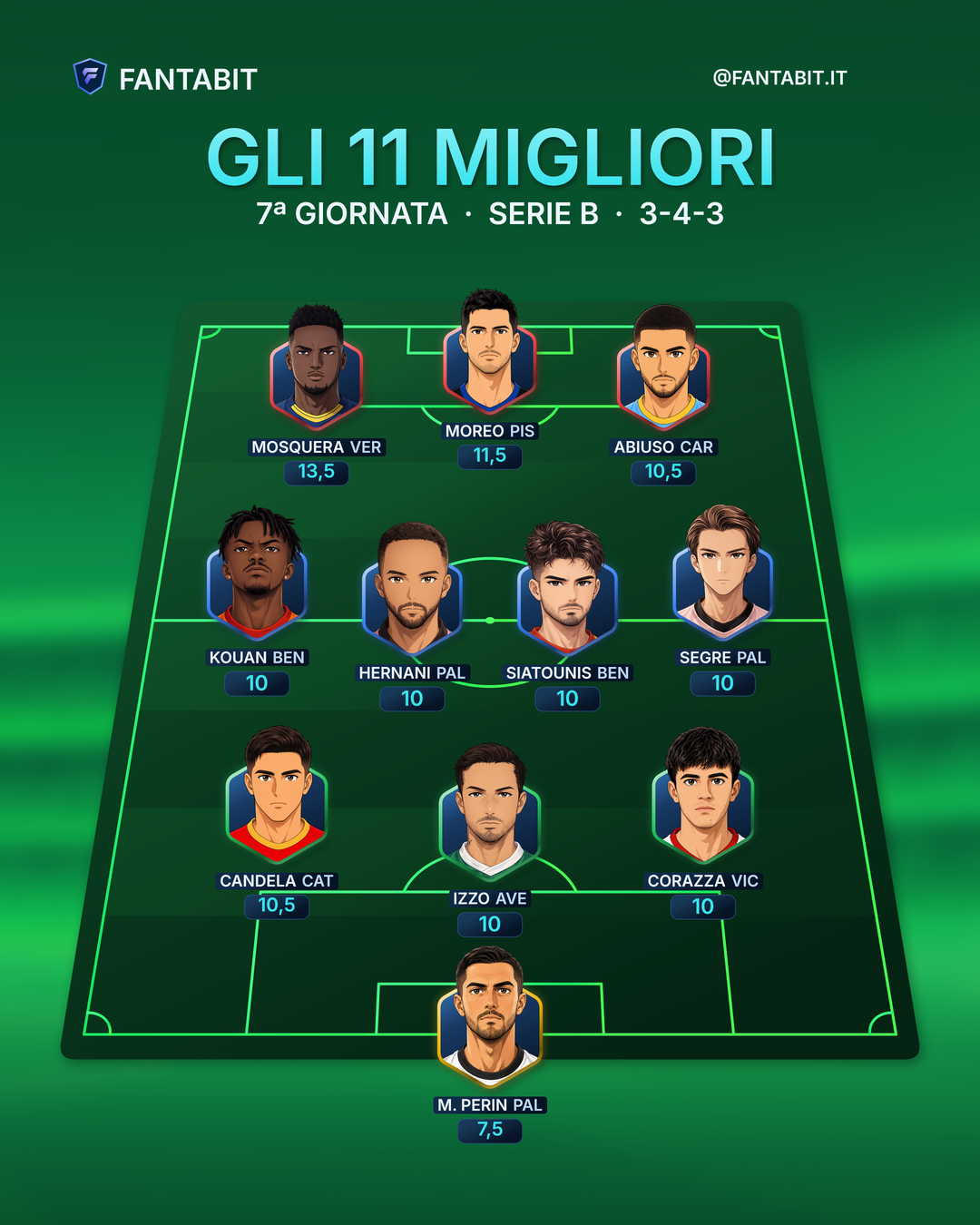 Top 11 di Serie B, 7ª giornata, modulo 3-4-3